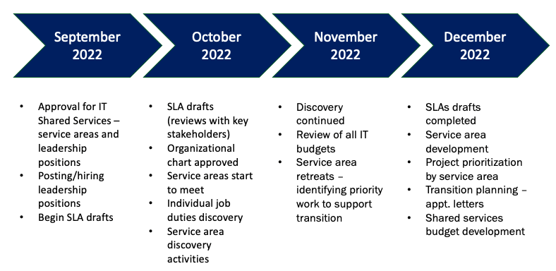 Image of IT Shared Services timeline September 2022 through December 2022, with tasks listed for each month.