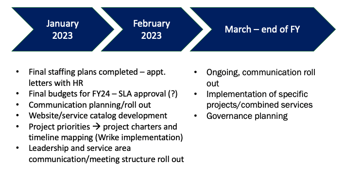 Image of IT Shared Services timeline January 2023, February 2023, and March - end of fiscal year, with tasks underneath